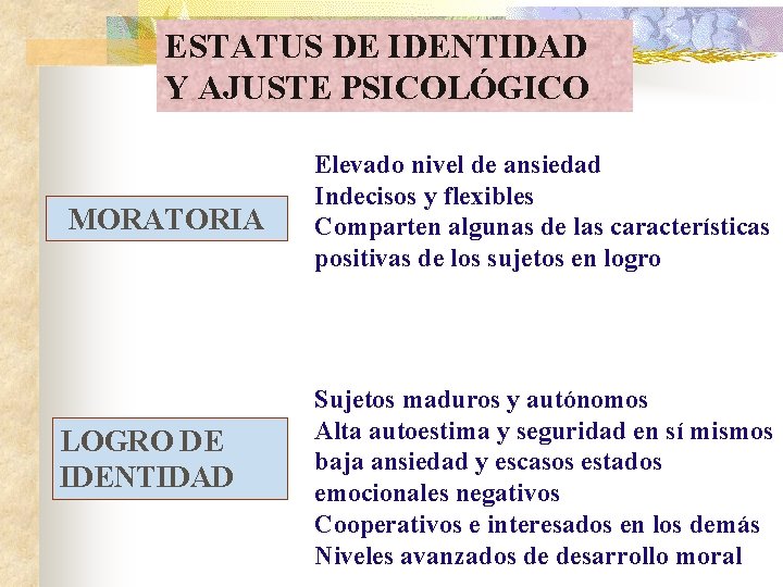 ESTATUS DE IDENTIDAD Y AJUSTE PSICOLÓGICO MORATORIA LOGRO DE IDENTIDAD Elevado nivel de ansiedad