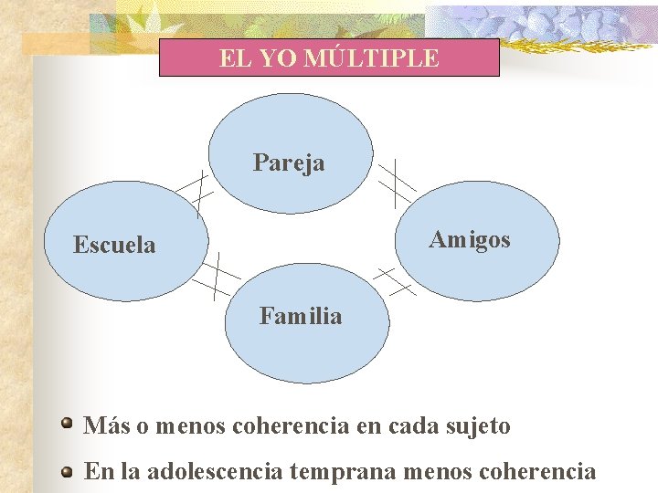 EL YO MÚLTIPLE Pareja Amigos Escuela Familia Más o menos coherencia en cada sujeto