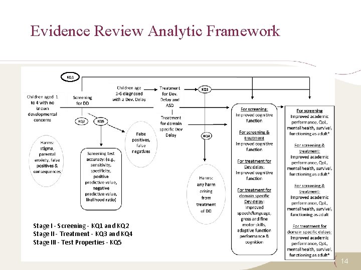 Evidence Review Analytic Framework KQ 1 Stage I - Screening - KQ 1 and