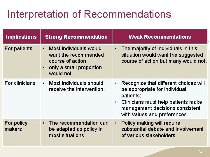 Interpretation of Recommendations Implications Strong Recommendation Weak Recommendations For patients • Most individuals would