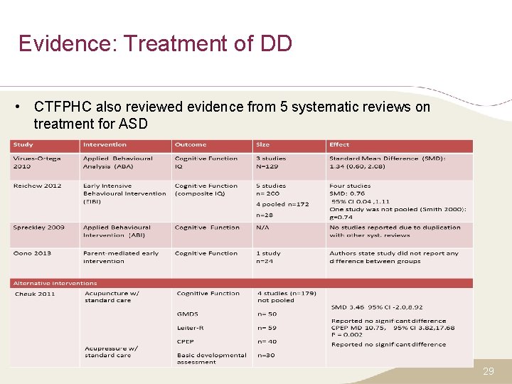 Evidence: Treatment of DD • CTFPHC also reviewed evidence from 5 systematic reviews on