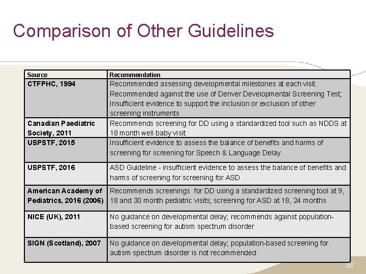 Comparison of Other Guidelines Source Recommendation CTFPHC, 1994 Recommended assessing developmental milestones at each