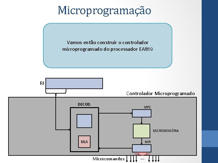 Microprogramação Vamos então construir o controlador microprogramado do processador EA 869 RI Controlador Microprogramado