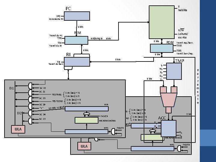 E habilita PC Incrementa PC 6 bits R/W Leitura/ escrita REM Transf. do PC