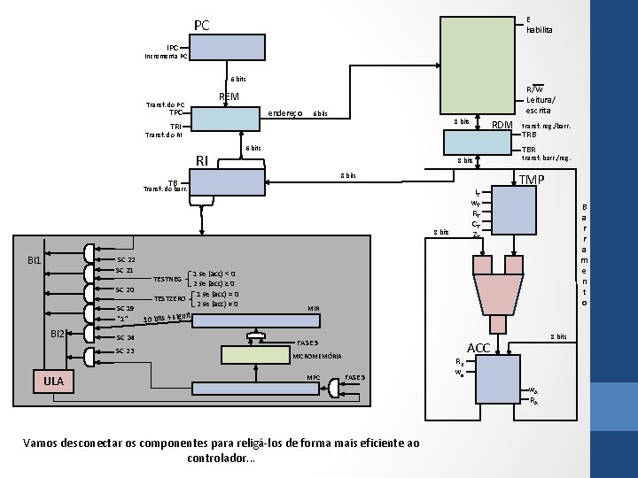E habilita PC Incrementa PC 6 bits R/W Leitura/ escrita REM Transf. do PC