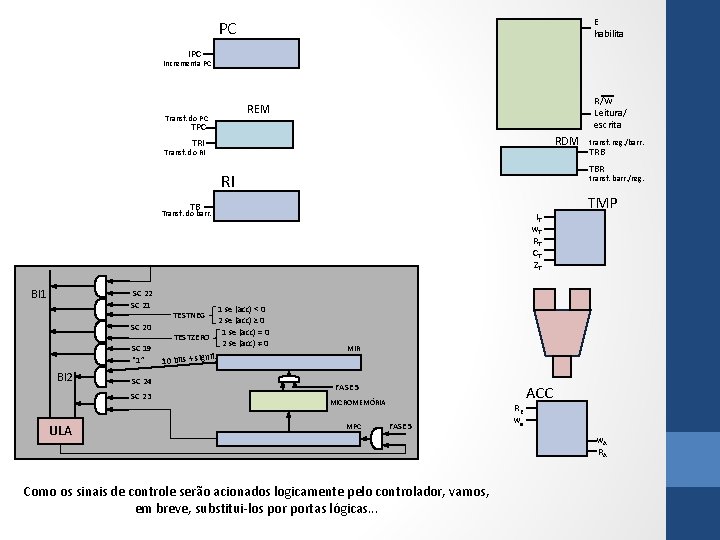 E habilita PC Incrementa PC R/W Leitura/ escrita REM Transf. do PC TPC RDM