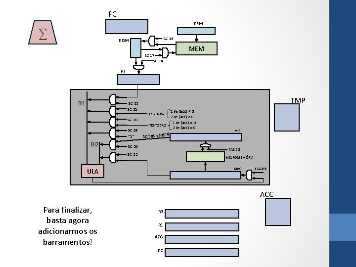 PC REM SC 16 RDM SC 17 SC 18 MEM RI BI 1 SC