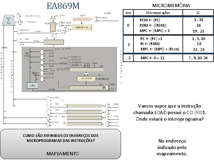 EA 869 M MICROMEMÓRIA end Microoperações SC 0 REM ← (PC) RDM ← ((REM))