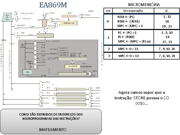 EA 869 M MICROMEMÓRIA end Microoperações SC 0 REM ← (PC) RDM ← ((REM))