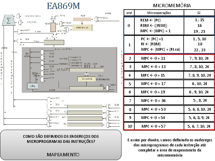 EA 869 M COMO SÃO DEFINIDOS OS ENDEREÇOS DOS MICROPROGRAMAS DAS INSTRUÇÕES? MAPEAMENTO MICROMEMÓRIA