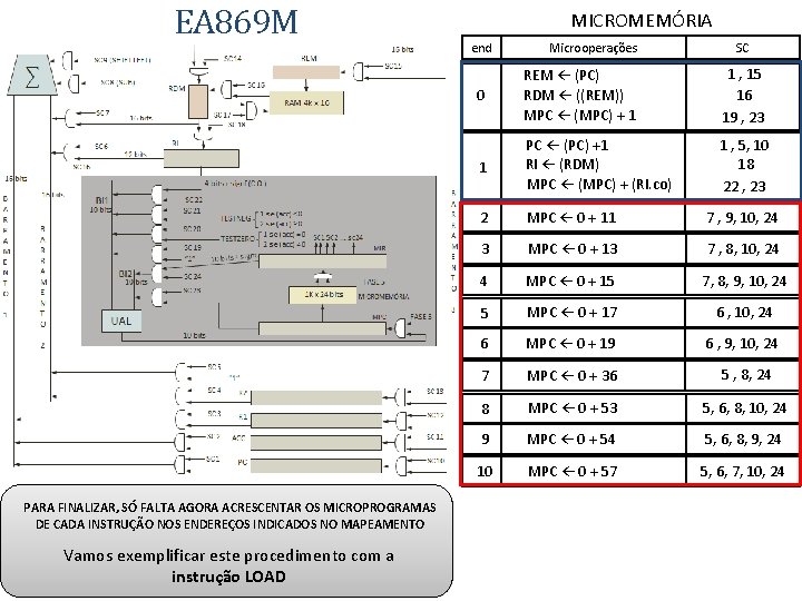 EA 869 M PARA FINALIZAR, SÓ FALTA AGORA ACRESCENTAR OS MICROPROGRAMAS DE CADA INSTRUÇÃO