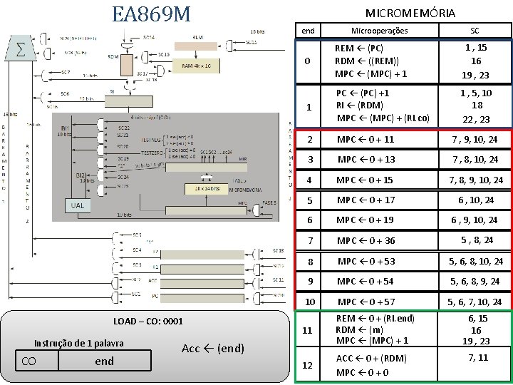 EA 869 M LOAD – CO: 0001 Instrução de 1 palavra CO end MICROMEMÓRIA