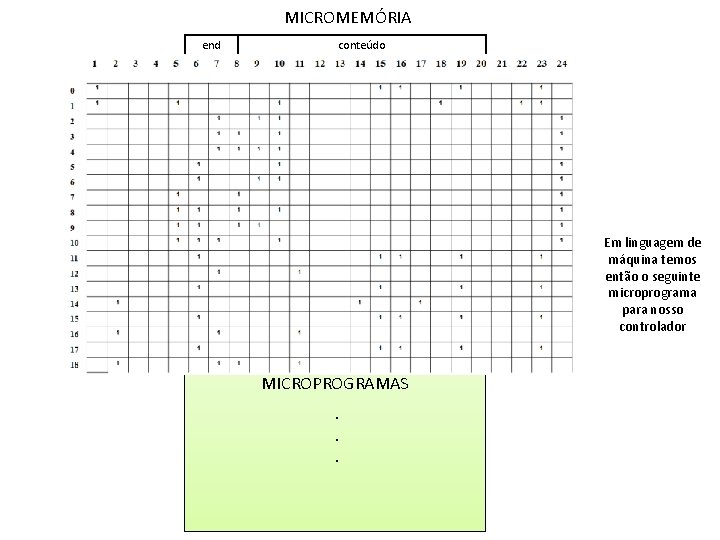 MICROMEMÓRIA end conteúdo BUSCA MAPEAMENTO Em linguagem de máquina temos então o seguinte microprograma