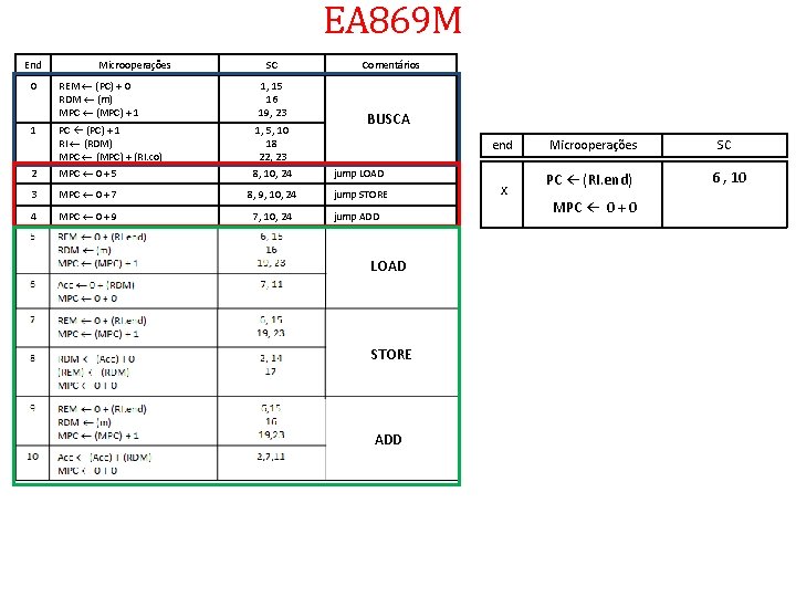 EA 869 M End Microoperações SC Comentários 0 REM (PC) + 0 RDM (m)