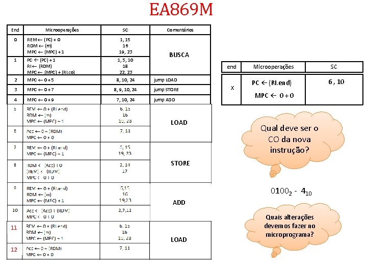 EA 869 M End Microoperações SC Comentários 0 REM (PC) + 0 RDM (m)