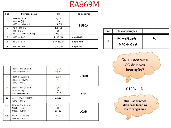 EA 869 M End Microoperações SC Comentários 0 REM (PC) + 0 RDM (m)