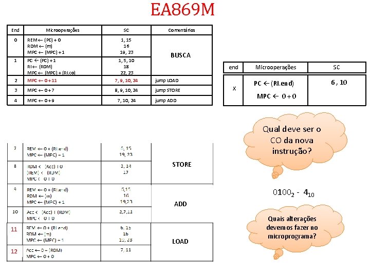 EA 869 M End Microoperações SC 0 REM (PC) + 0 RDM (m) MPC