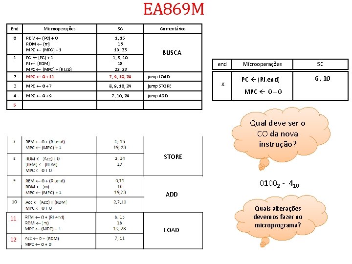 EA 869 M End Microoperações SC 0 REM (PC) + 0 RDM (m) MPC