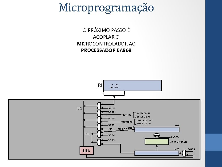 Microprogramação O PRÓXIMO PASSO É ACOPLAR O MICROCONTROLADOR AO PROCESSADOR EA 869 RI BI