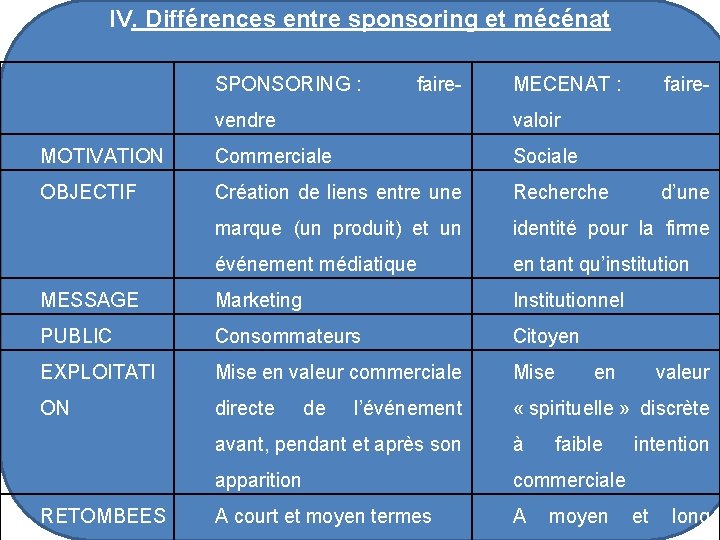 IV. Différences entre sponsoring et mécénat SPONSORING : faire- MECENAT : faire- vendre valoir