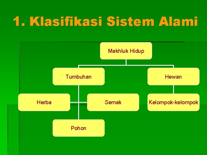 1. Klasifikasi Sistem Alami Makhluk Hidup Tumbuhan Herba Hewan Semak Pohon Kelompok-kelompok 