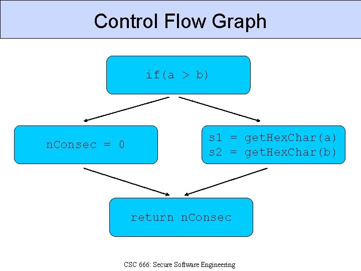Control Flow Graph if(a > b) n. Consec = 0 s 1 = get.