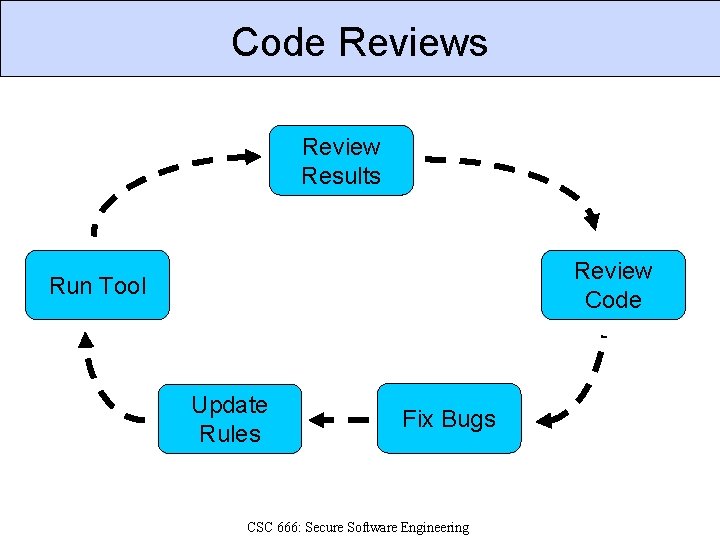 Code Reviews Review Results Review Code Run Tool Update Rules Fix Bugs CSC 666: