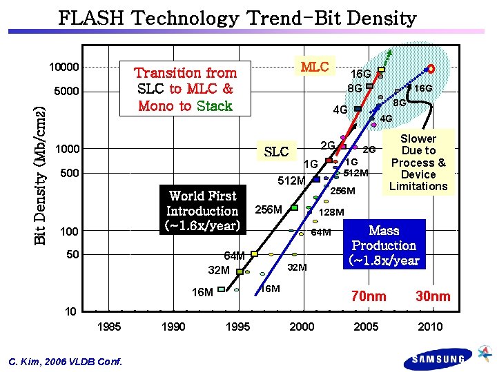 FLASH Technology Trend-Bit Density 10000 5000 Bit Density (Mb/cm 2) MLC Transition from SLC