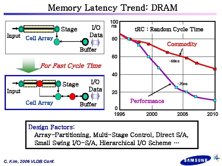 Memory Latency Trend: DRAM Stage Input Cell Array I/O Data 100 ns t. RC