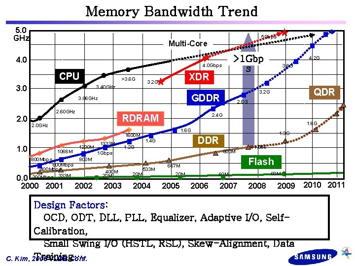 Memory Bandwidth Trend 5. 0 GHz Multi-Core 4. 0 >1 Gbp s 4. 0