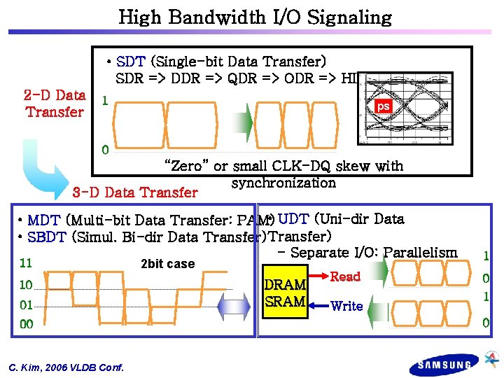 High Bandwidth I/O Signaling • SDT (Single-bit Data Transfer) SDR => DDR => QDR