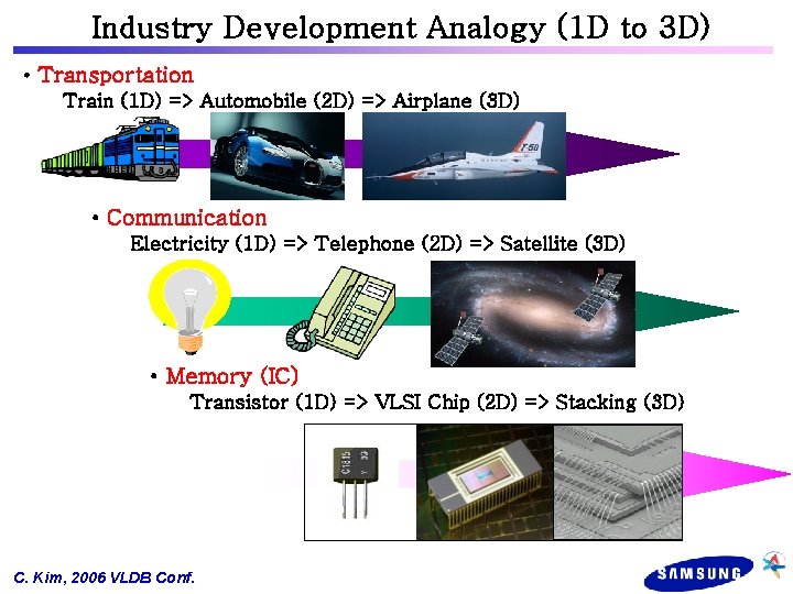 Industry Development Analogy (1 D to 3 D) • Transportation Train (1 D) =>