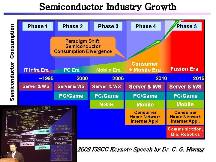 Semiconductor Consumption Semiconductor Industry Growth Phase 1 Phase 2 Phase 3 Phase 4 Phase