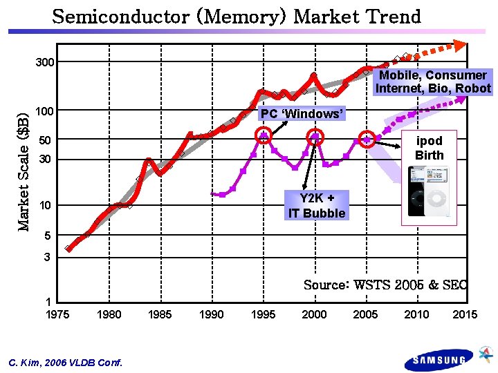 Semiconductor (Memory) Market Trend Market Scale ($B) 300 Mobile, Consumer Internet, Bio, Robot 100