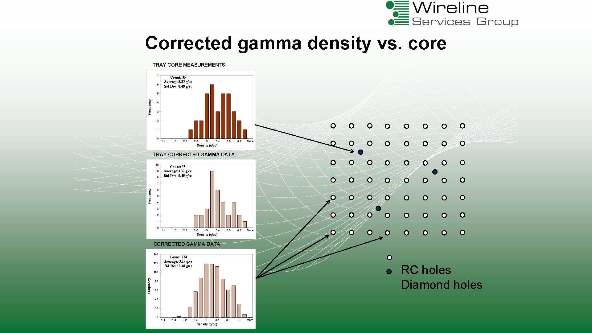 Corrected gamma density vs. core TRAY CORE MEASUREMENTS Count: 35 Average: 3. 33 g/cc