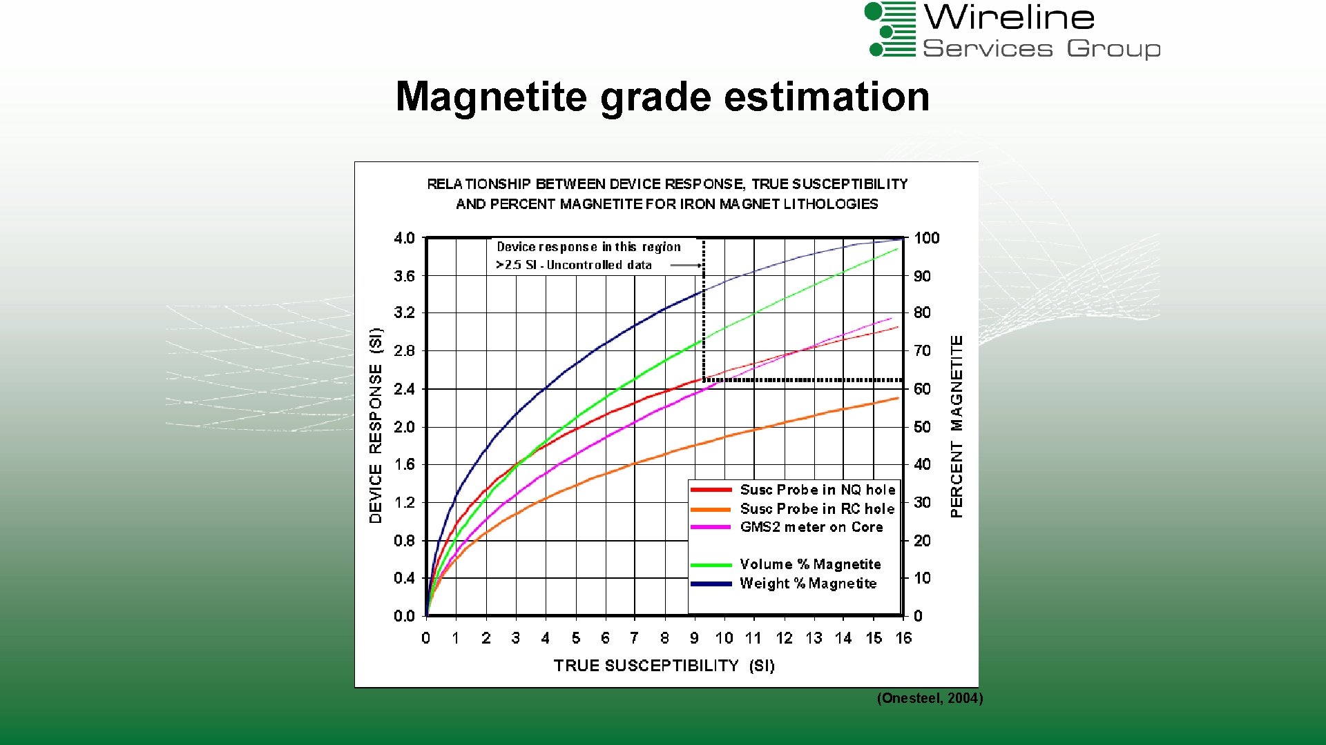 Magnetite grade estimation (Onesteel, 2004) 