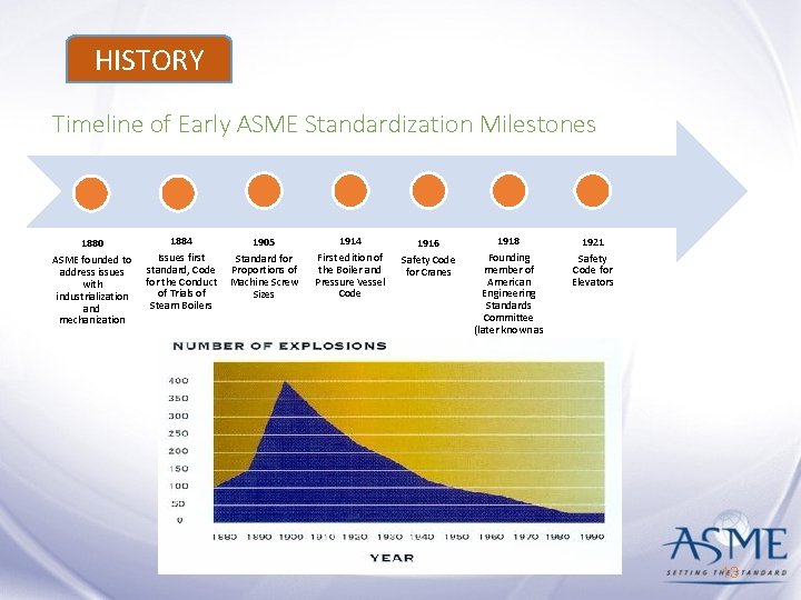 HISTORY Timeline of Early ASME Standardization Milestones 1880 1884 1905 1914 ASME founded to