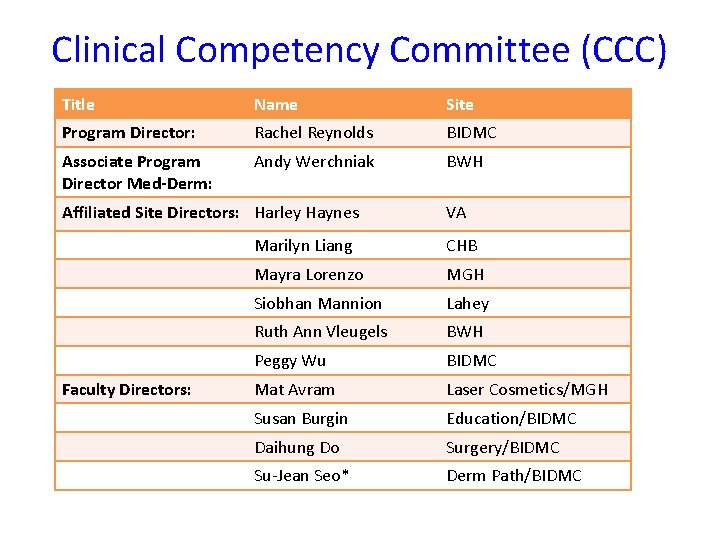 Clinical Competency Committee (CCC) Title Name Site Program Director: Rachel Reynolds BIDMC Associate Program