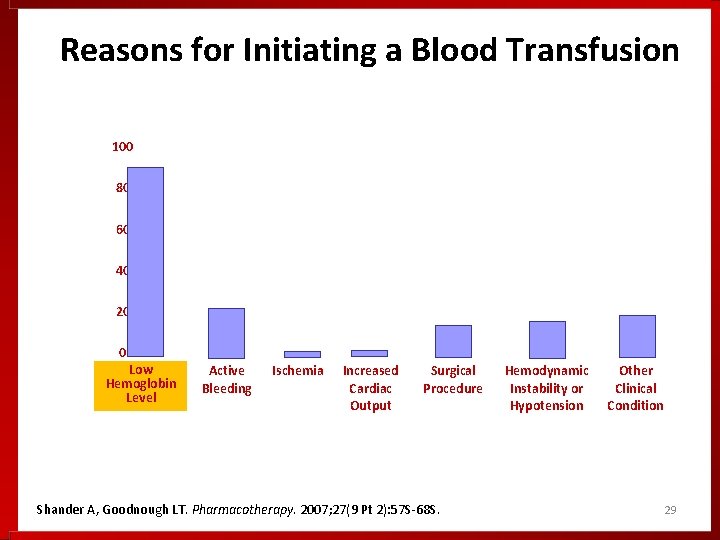 Reasons for Initiating a Blood Transfusion 100 80 60 40 20 0 Low Hemoglobin