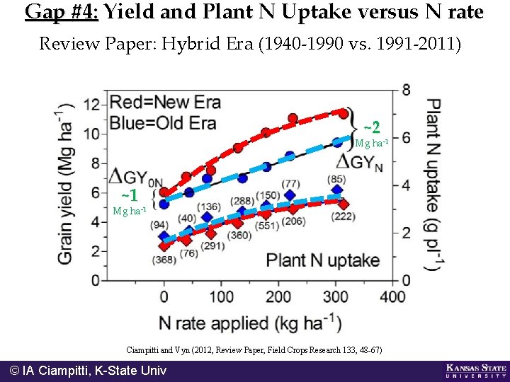 Gap #4: Yield and Plant N Uptake versus N rate Review Paper: Hybrid Era