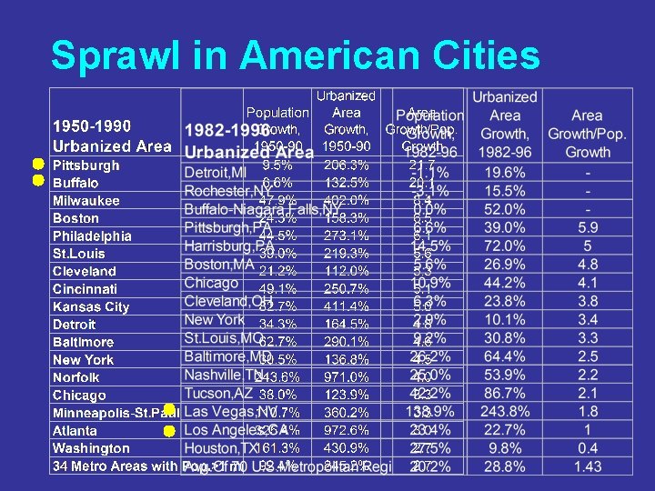 Sprawl in American Cities 