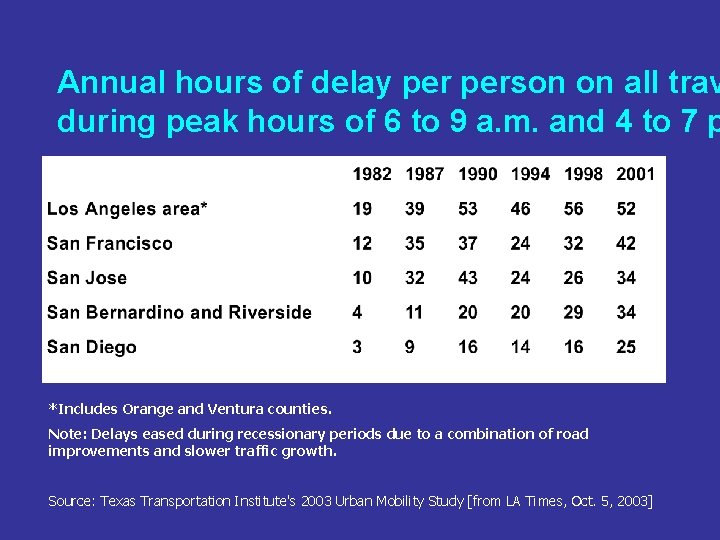 Annual hours of delay person on all trav during peak hours of 6 to