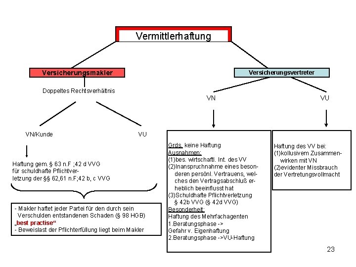 Vermittlerhaftung Versicherungsmakler Versicherungsvertreter Doppeltes Rechtsverhältnis VN/Kunde VN VU VU Haftung gem. § 63 n.