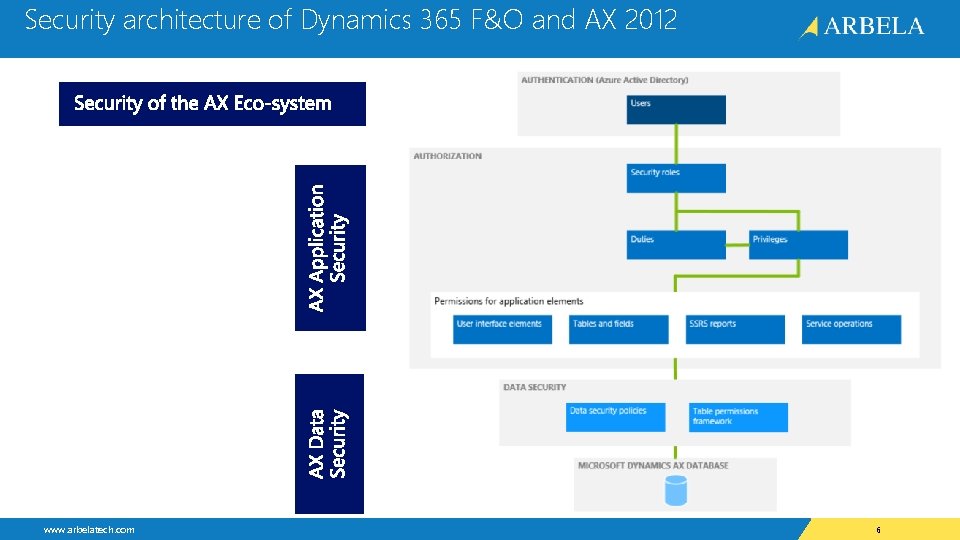 Implementing a security model from AX 2009 through