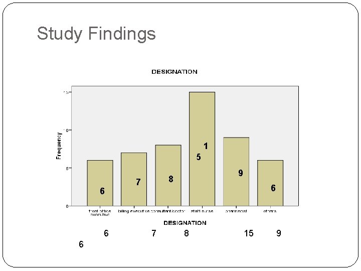Study Findings 1 5 6 7 8 9 6 6 7 8 15 9