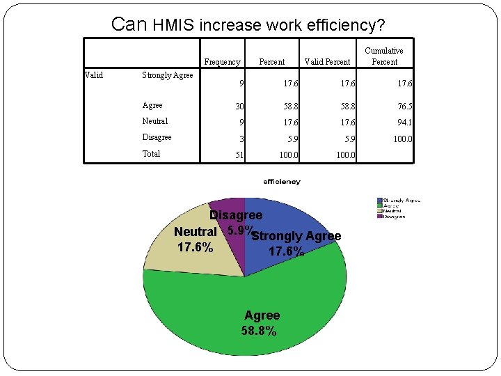 Can HMIS increase work efficiency? Frequency Valid Strongly Agree Percent Valid Percent Cumulative Percent