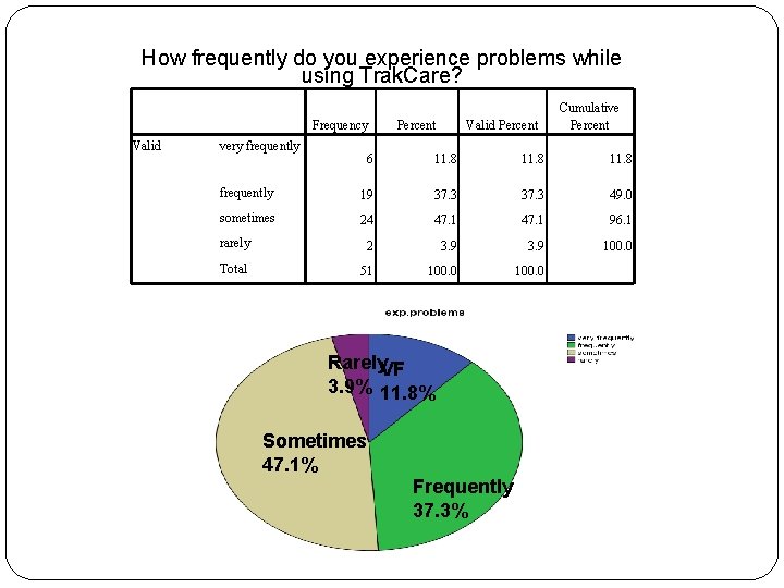 How frequently do you experience problems while using Trak. Care? Frequency Valid very frequently