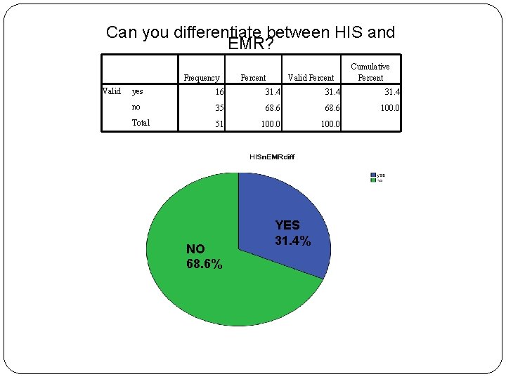 Can you differentiate between HIS and EMR? Frequency Valid Percent Cumulative Percent yes 16