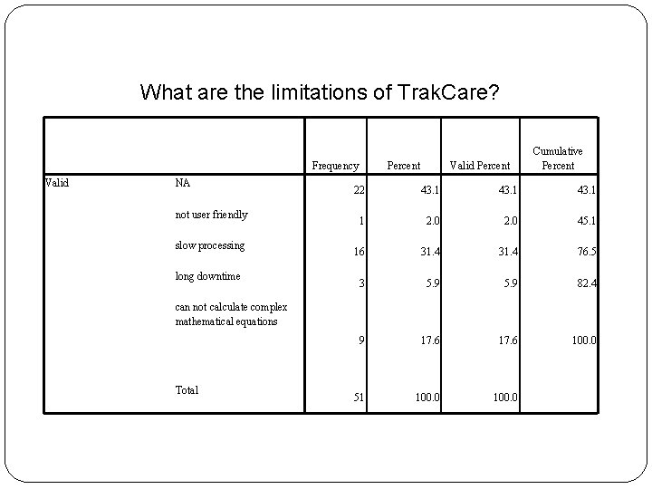 What are the limitations of Trak. Care? Frequency Valid NA not user friendly slow