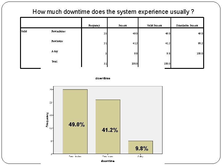  How much downtime does the system experience usually ? Frequency Valid Few minutes
